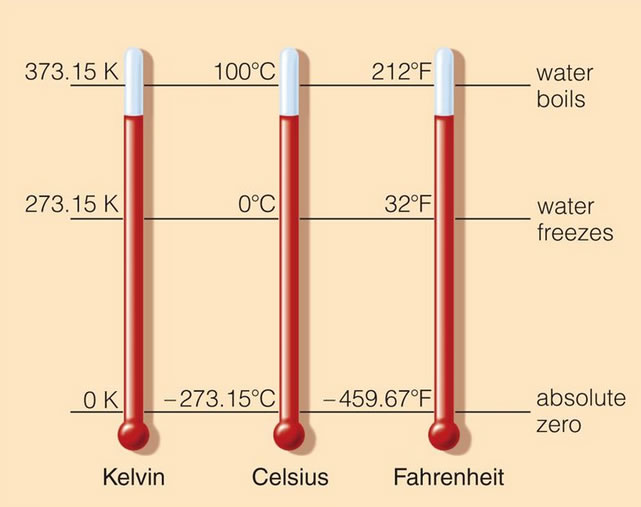 SI Units and Metric Prefixes